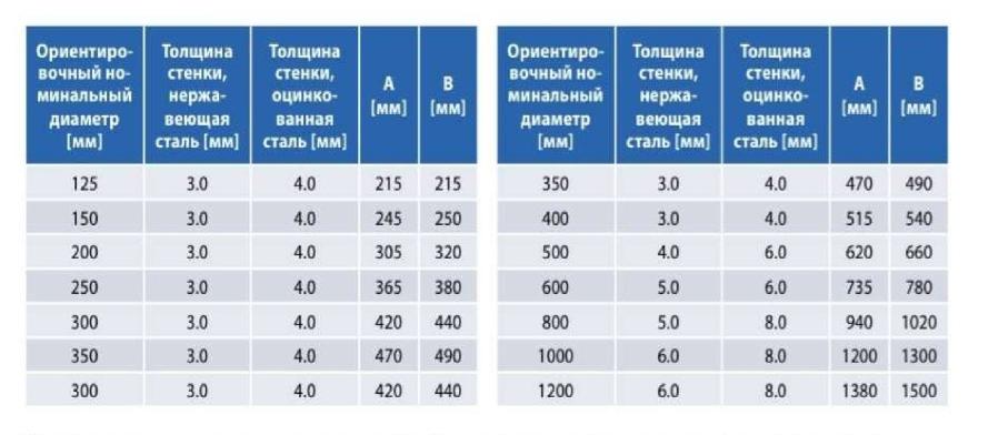 Размерная таблица защитных стальных футляров